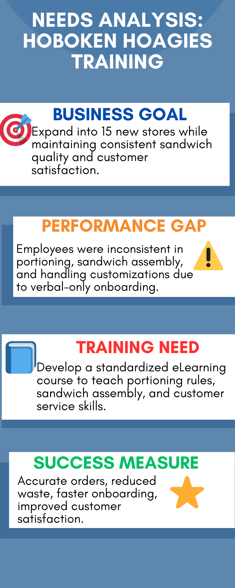 Infographic showing the needs analysis for Hoboken Hoagies training: business goal, performance gap, training need, and success measures.